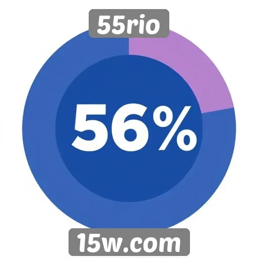 56% dos jogadores preferem o 55rio em comparação a outros sites
